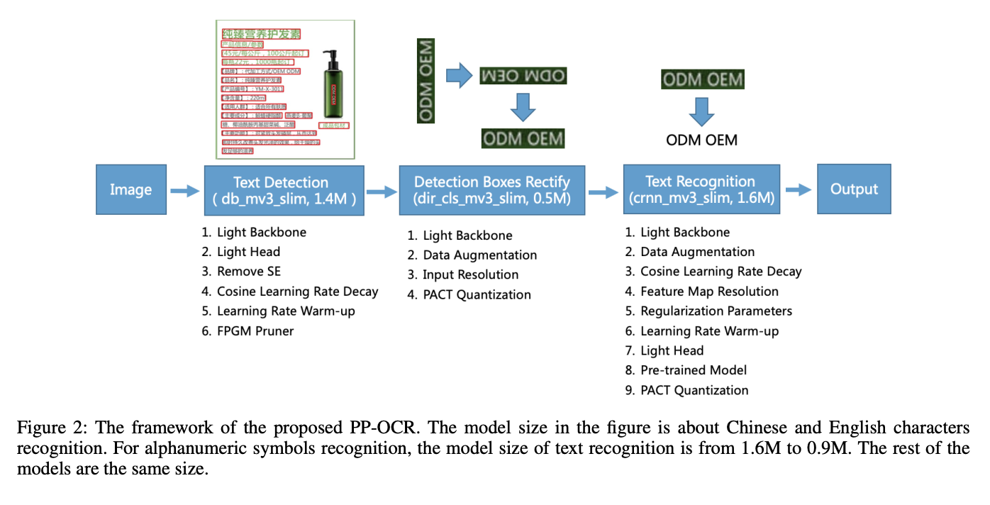 PP-OCR Algorithm Overview